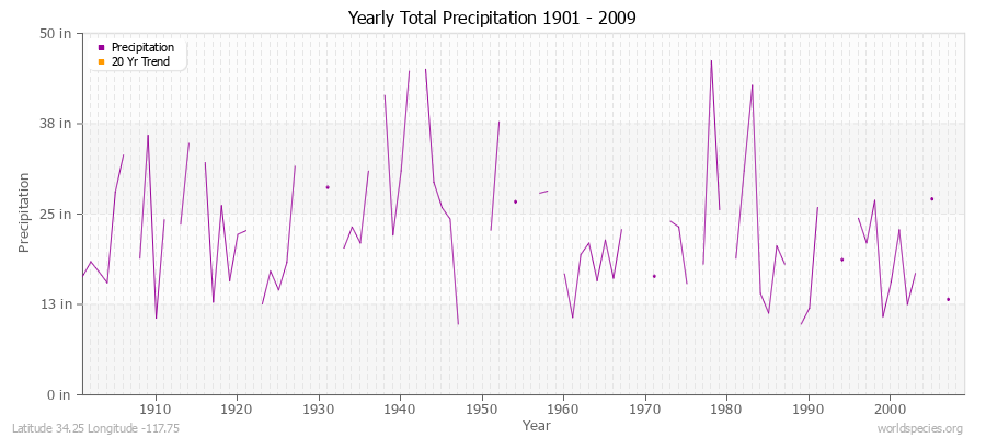 Yearly Total Precipitation 1901 - 2009 (English) Latitude 34.25 Longitude -117.75