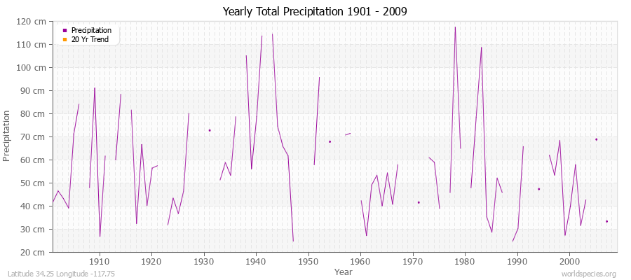 Yearly Total Precipitation 1901 - 2009 (Metric) Latitude 34.25 Longitude -117.75
