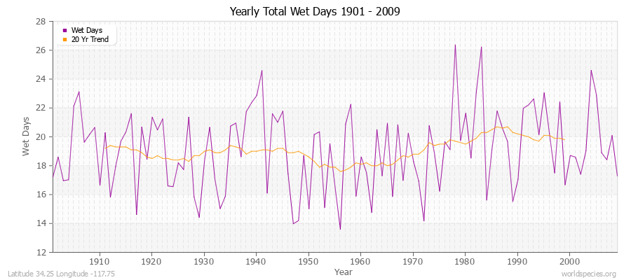 Yearly Total Wet Days 1901 - 2009 Latitude 34.25 Longitude -117.75