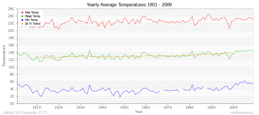 Yearly Average Temperatures 2010 - 2009 (Metric) Latitude 36.75 Longitude -117.75