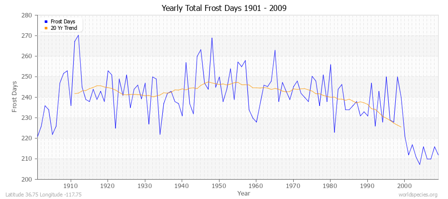 Yearly Total Frost Days 1901 - 2009 Latitude 36.75 Longitude -117.75