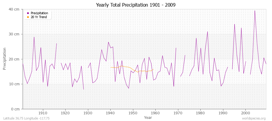 Yearly Total Precipitation 1901 - 2009 (Metric) Latitude 36.75 Longitude -117.75