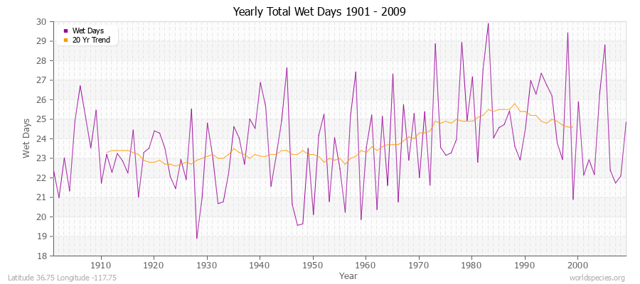 Yearly Total Wet Days 1901 - 2009 Latitude 36.75 Longitude -117.75