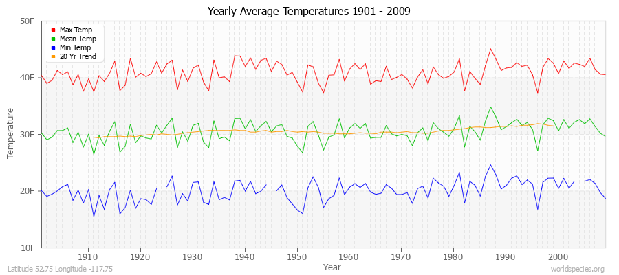 Yearly Average Temperatures 2010 - 2009 (English) Latitude 52.75 Longitude -117.75