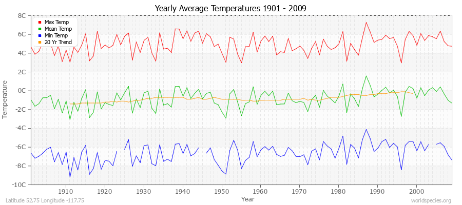 Yearly Average Temperatures 2010 - 2009 (Metric) Latitude 52.75 Longitude -117.75