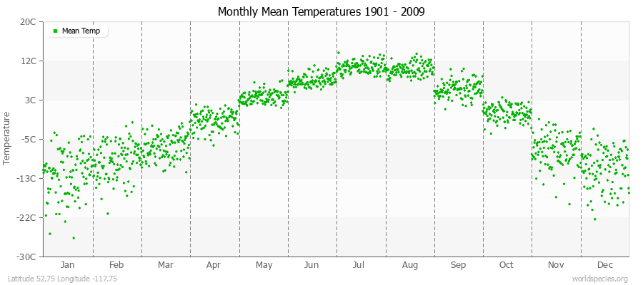 Monthly Mean Temperatures 1901 - 2009 (Metric) Latitude 52.75 Longitude -117.75