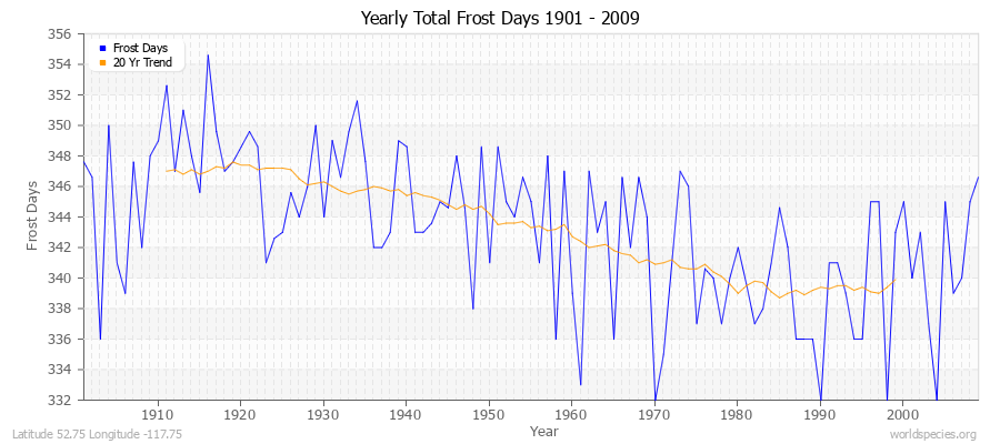 Yearly Total Frost Days 1901 - 2009 Latitude 52.75 Longitude -117.75