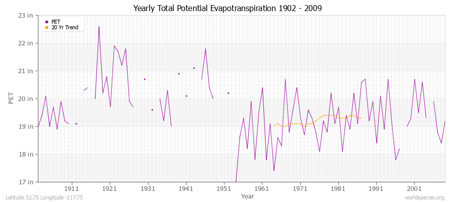 Yearly Total Potential Evapotranspiration 1902 - 2009 (English) Latitude 52.75 Longitude -117.75