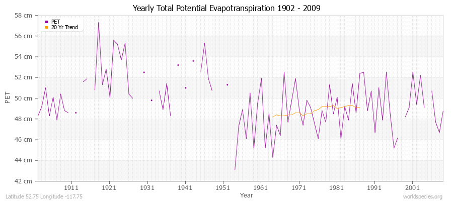 Yearly Total Potential Evapotranspiration 1902 - 2009 (Metric) Latitude 52.75 Longitude -117.75