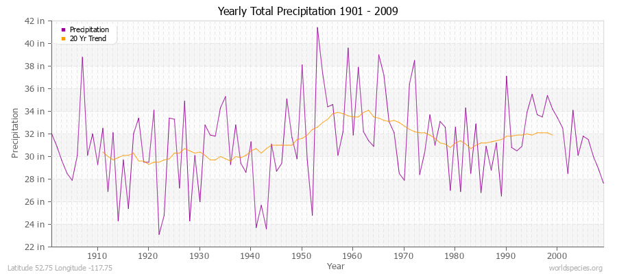 Yearly Total Precipitation 1901 - 2009 (English) Latitude 52.75 Longitude -117.75