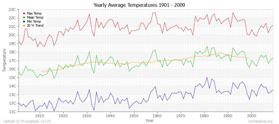 Yearly Average Temperatures 2010 - 2009 (Metric) Latitude 32.75 Longitude -117.25
