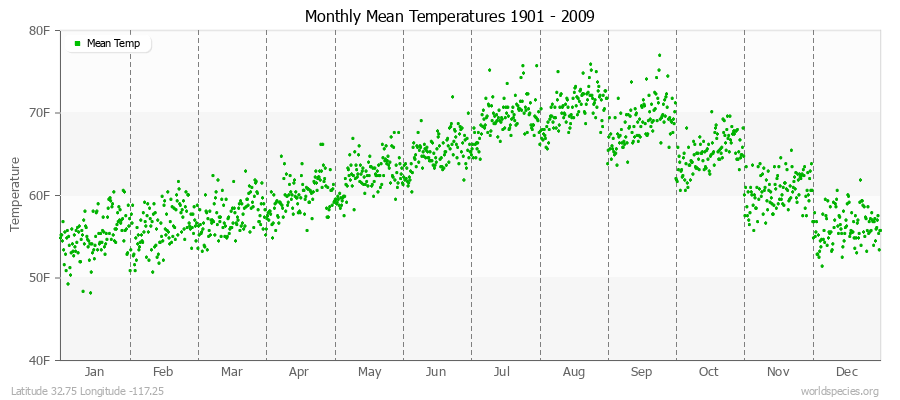 Monthly Mean Temperatures 1901 - 2009 (English) Latitude 32.75 Longitude -117.25