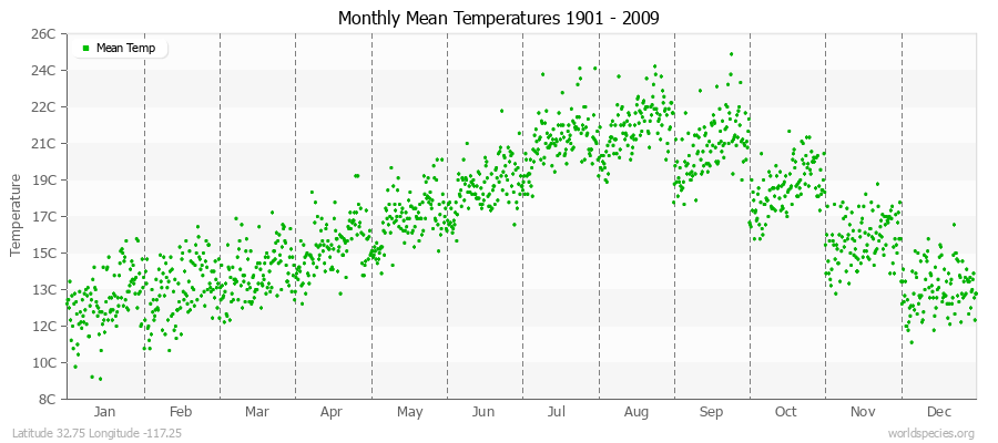 Monthly Mean Temperatures 1901 - 2009 (Metric) Latitude 32.75 Longitude -117.25