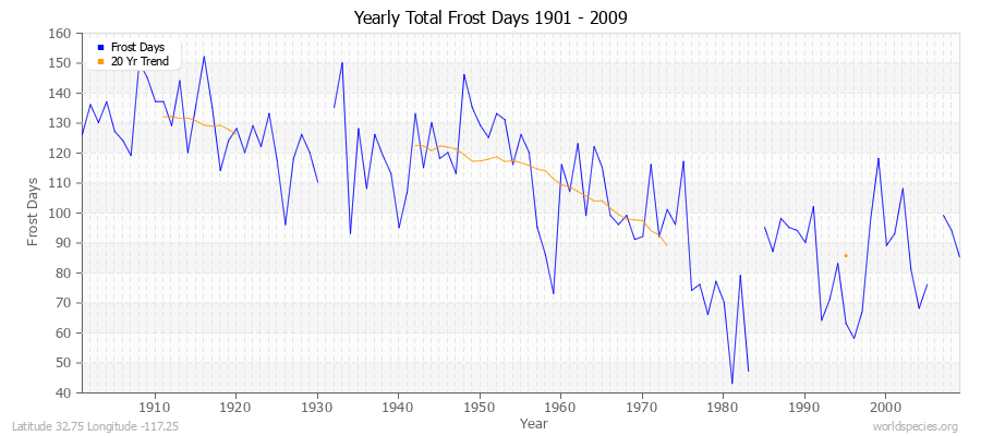 Yearly Total Frost Days 1901 - 2009 Latitude 32.75 Longitude -117.25