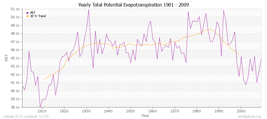 Yearly Total Potential Evapotranspiration 1901 - 2009 (English) Latitude 32.75 Longitude -117.25