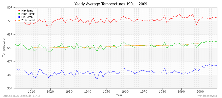 Yearly Average Temperatures 2010 - 2009 (English) Latitude 36.25 Longitude -117.25