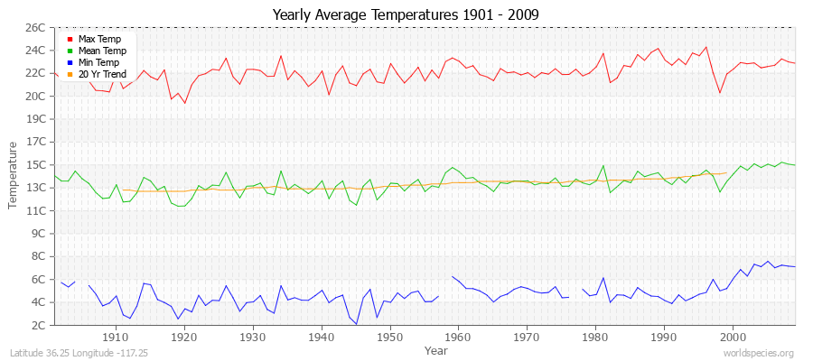 Yearly Average Temperatures 2010 - 2009 (Metric) Latitude 36.25 Longitude -117.25