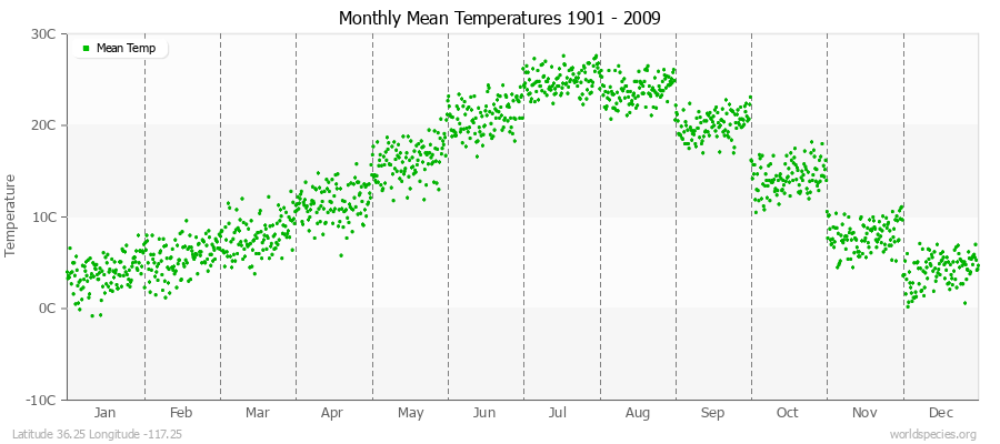 Monthly Mean Temperatures 1901 - 2009 (Metric) Latitude 36.25 Longitude -117.25