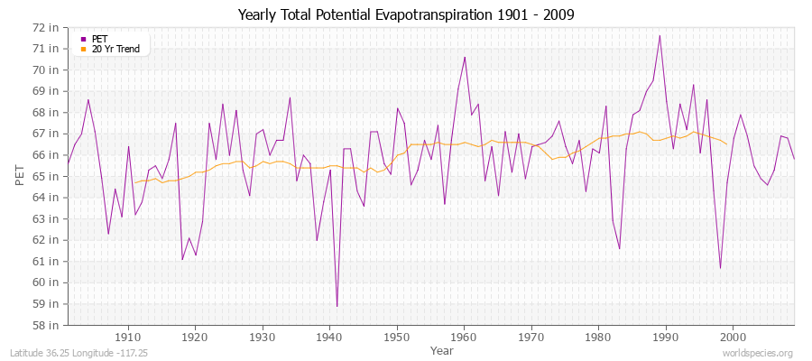 Yearly Total Potential Evapotranspiration 1901 - 2009 (English) Latitude 36.25 Longitude -117.25