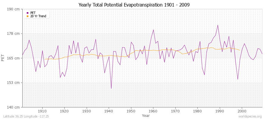 Yearly Total Potential Evapotranspiration 1901 - 2009 (Metric) Latitude 36.25 Longitude -117.25