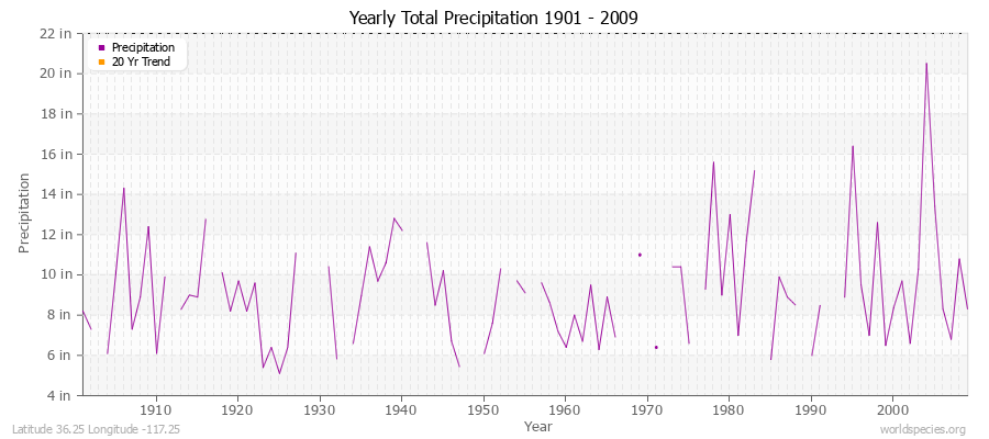 Yearly Total Precipitation 1901 - 2009 (English) Latitude 36.25 Longitude -117.25