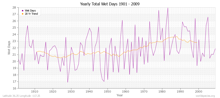 Yearly Total Wet Days 1901 - 2009 Latitude 36.25 Longitude -117.25