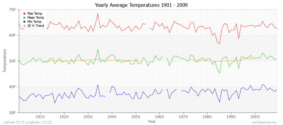 Yearly Average Temperatures 2010 - 2009 (English) Latitude 43.75 Longitude -117.25
