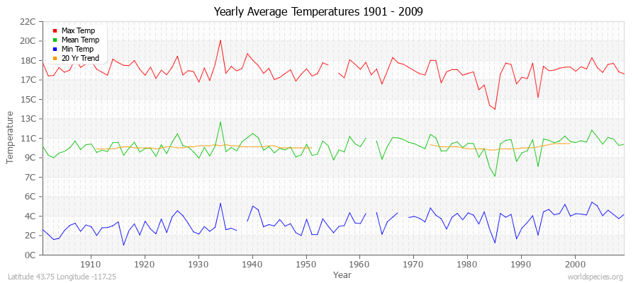 Yearly Average Temperatures 2010 - 2009 (Metric) Latitude 43.75 Longitude -117.25