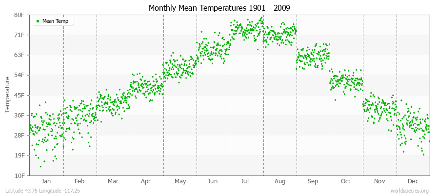 Monthly Mean Temperatures 1901 - 2009 (English) Latitude 43.75 Longitude -117.25