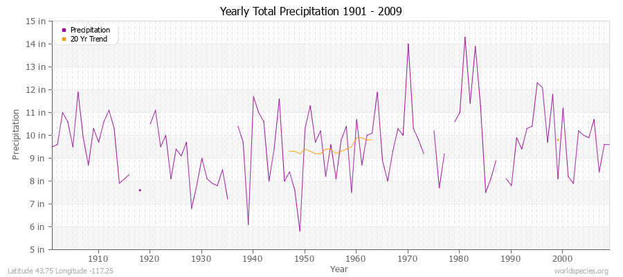 Yearly Total Precipitation 1901 - 2009 (English) Latitude 43.75 Longitude -117.25