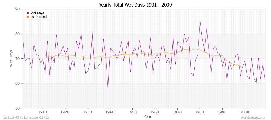 Yearly Total Wet Days 1901 - 2009 Latitude 43.75 Longitude -117.25
