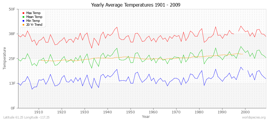 Yearly Average Temperatures 2010 - 2009 (English) Latitude 61.25 Longitude -117.25