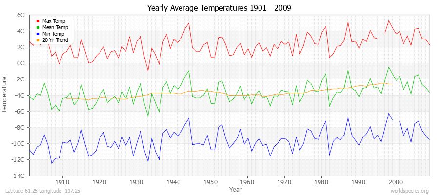 Yearly Average Temperatures 2010 - 2009 (Metric) Latitude 61.25 Longitude -117.25