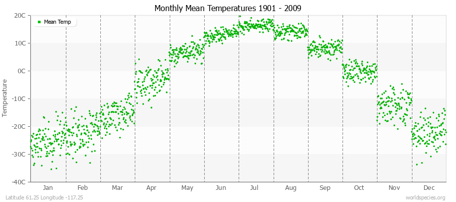 Monthly Mean Temperatures 1901 - 2009 (Metric) Latitude 61.25 Longitude -117.25
