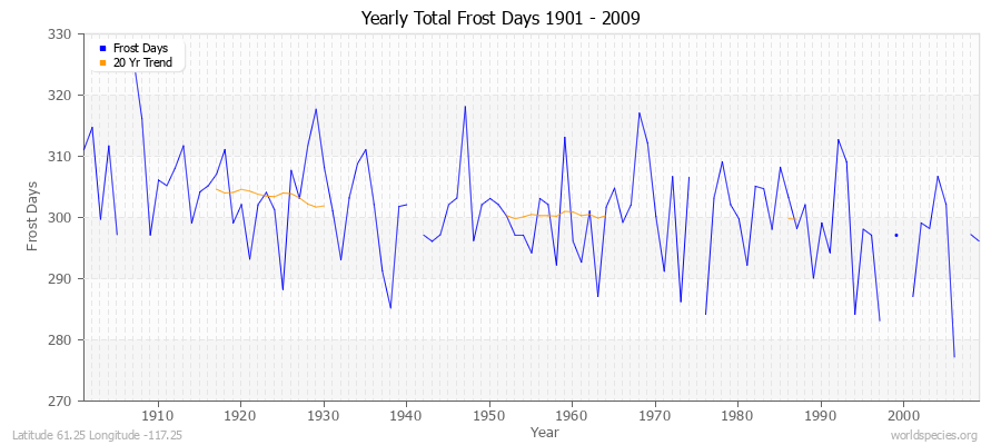 Yearly Total Frost Days 1901 - 2009 Latitude 61.25 Longitude -117.25