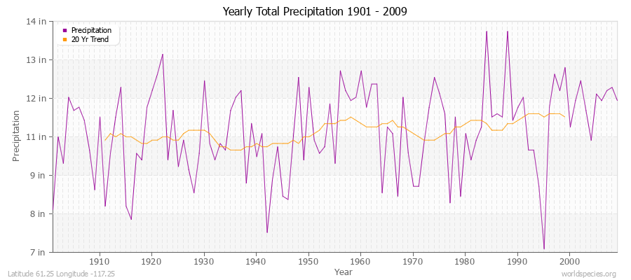Yearly Total Precipitation 1901 - 2009 (English) Latitude 61.25 Longitude -117.25