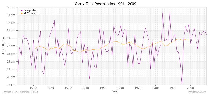 Yearly Total Precipitation 1901 - 2009 (Metric) Latitude 61.25 Longitude -117.25