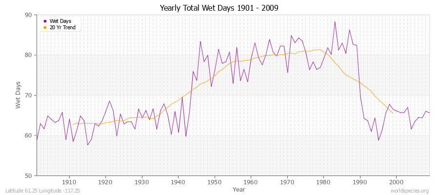 Yearly Total Wet Days 1901 - 2009 Latitude 61.25 Longitude -117.25