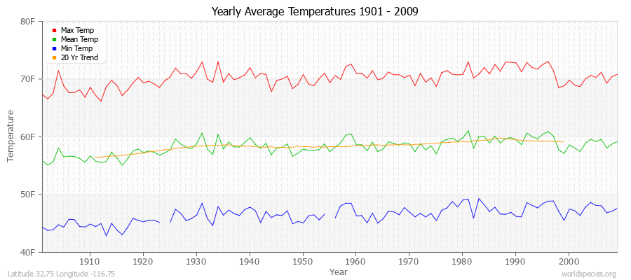 Yearly Average Temperatures 2010 - 2009 (English) Latitude 32.75 Longitude -116.75