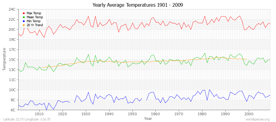 Yearly Average Temperatures 2010 - 2009 (Metric) Latitude 32.75 Longitude -116.75