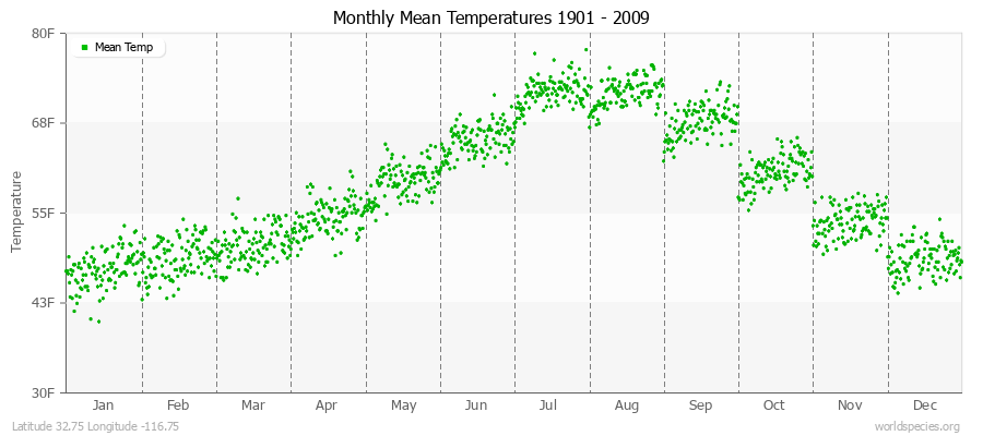 Monthly Mean Temperatures 1901 - 2009 (English) Latitude 32.75 Longitude -116.75