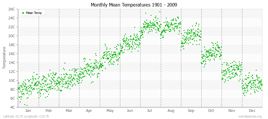 Monthly Mean Temperatures 1901 - 2009 (Metric) Latitude 32.75 Longitude -116.75