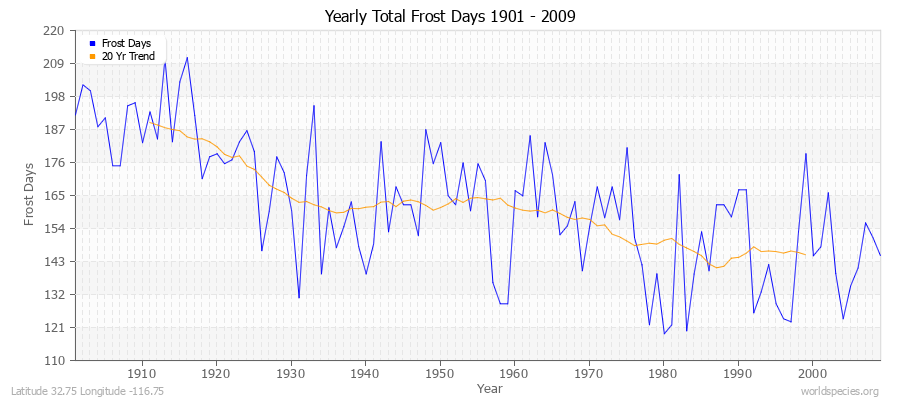 Yearly Total Frost Days 1901 - 2009 Latitude 32.75 Longitude -116.75