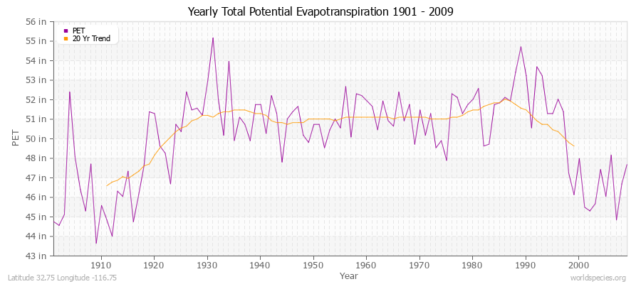 Yearly Total Potential Evapotranspiration 1901 - 2009 (English) Latitude 32.75 Longitude -116.75