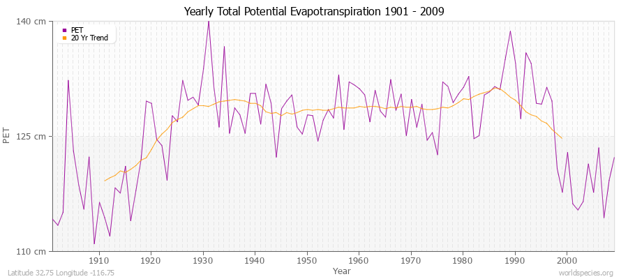 Yearly Total Potential Evapotranspiration 1901 - 2009 (Metric) Latitude 32.75 Longitude -116.75