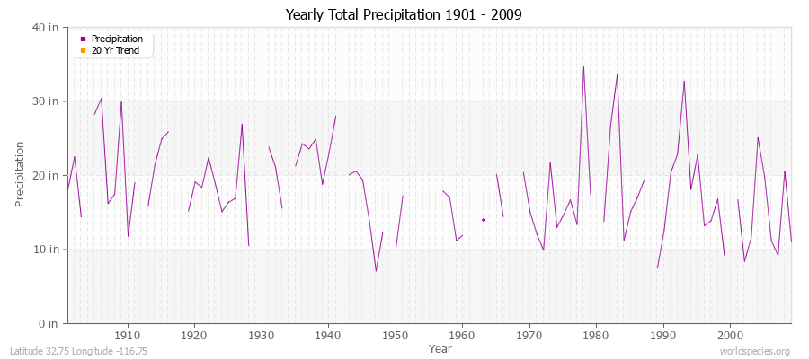 Yearly Total Precipitation 1901 - 2009 (English) Latitude 32.75 Longitude -116.75