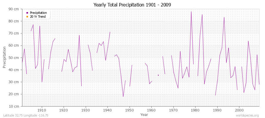 Yearly Total Precipitation 1901 - 2009 (Metric) Latitude 32.75 Longitude -116.75