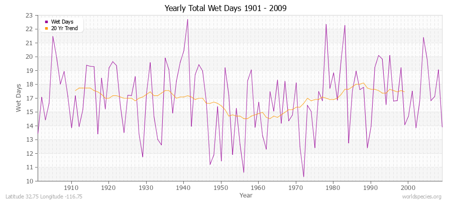 Yearly Total Wet Days 1901 - 2009 Latitude 32.75 Longitude -116.75