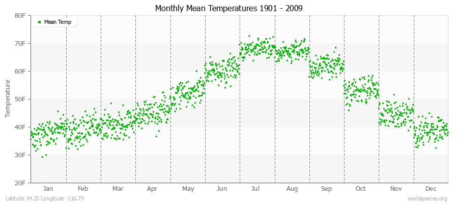 Monthly Mean Temperatures 1901 - 2009 (English) Latitude 34.25 Longitude -116.75