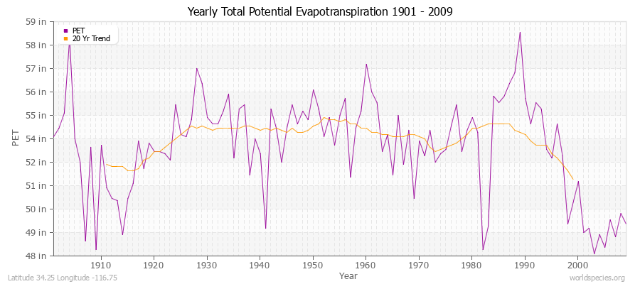 Yearly Total Potential Evapotranspiration 1901 - 2009 (English) Latitude 34.25 Longitude -116.75